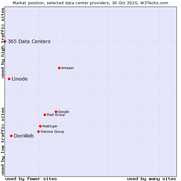 Market position of DonWeb vs. Linode vs. 365 Data Centers