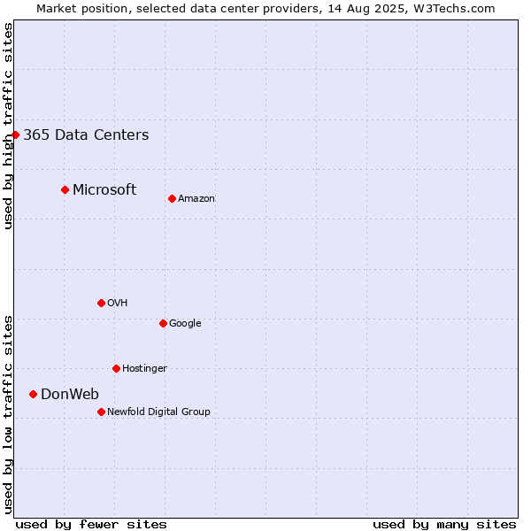 Market position of Microsoft vs. DonWeb vs. 365 Data Centers