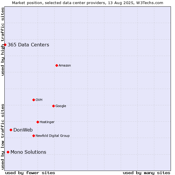 Market position of DonWeb vs. Mono Solutions vs. 365 Data Centers