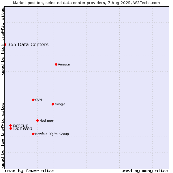 Market position of DonWeb vs. netcup vs. 365 Data Centers