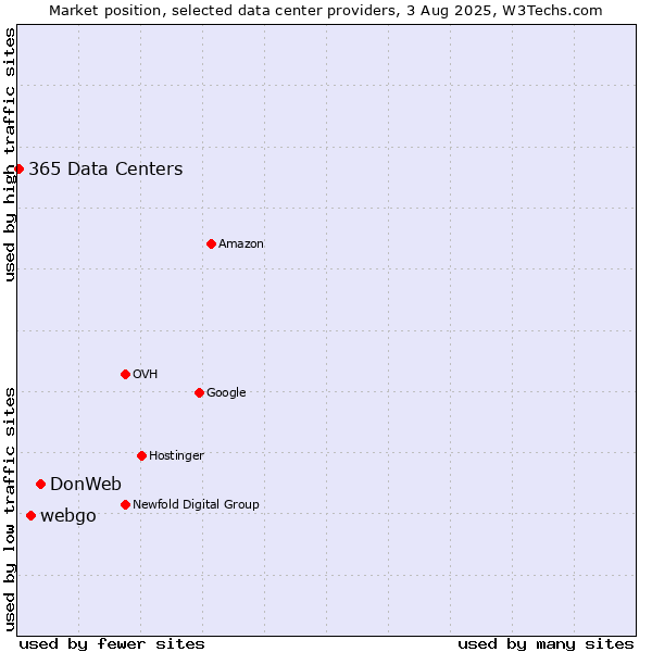 Market position of DonWeb vs. webgo vs. 365 Data Centers