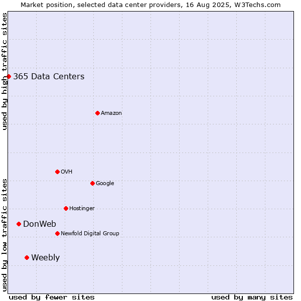 Market position of Weebly vs. DonWeb vs. 365 Data Centers