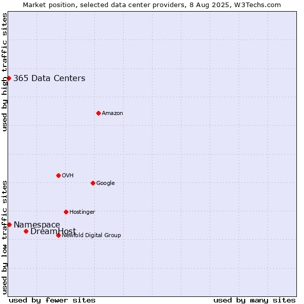 Market position of DreamHost vs. Namespace vs. 365 Data Centers