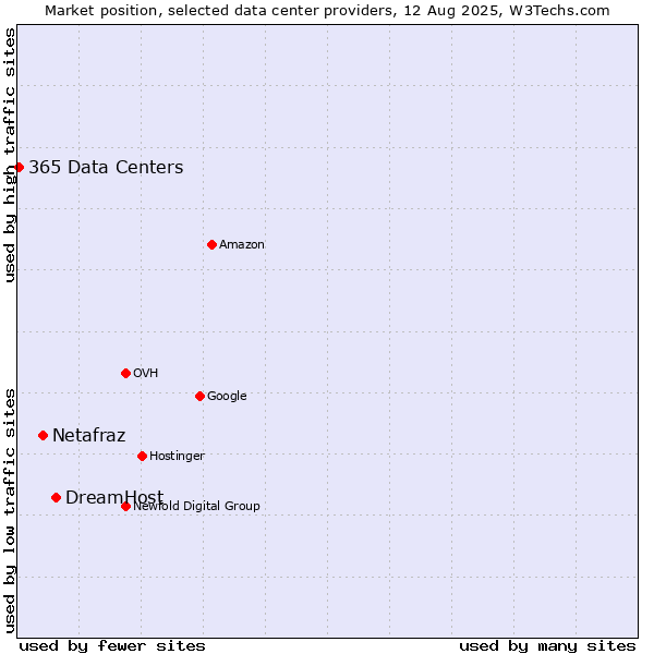 Market position of DreamHost vs. Netafraz vs. 365 Data Centers