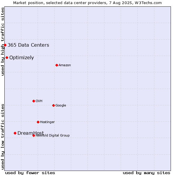 Market position of DreamHost vs. Optimizely vs. 365 Data Centers