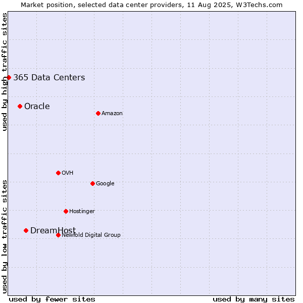 Market position of DreamHost vs. Oracle vs. 365 Data Centers