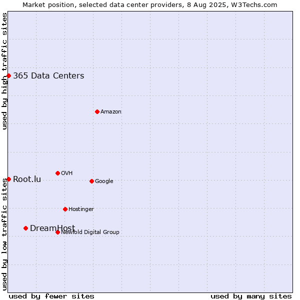 Market position of DreamHost vs. 365 Data Centers vs. Root.lu