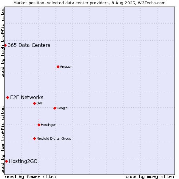 Market position of E2E Networks vs. Hosting2GO vs. 365 Data Centers