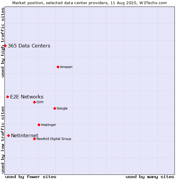 Market position of Netinternet vs. E2E Networks vs. 365 Data Centers