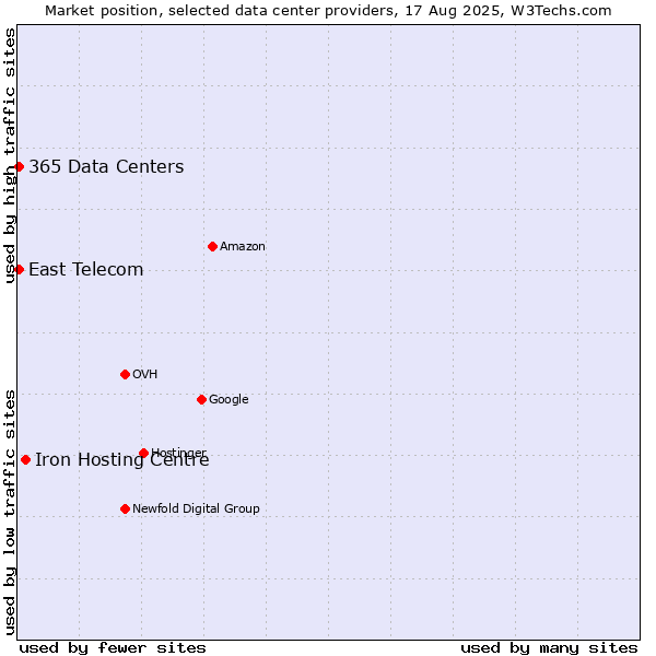 Market position of Iron Hosting Centre vs. East Telecom vs. 365 Data Centers