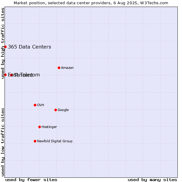 Market position of Tencent vs. East Telecom vs. 365 Data Centers