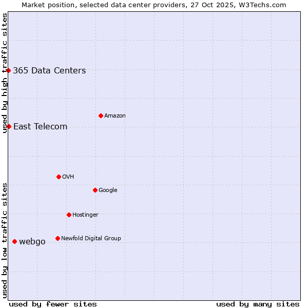 Market position of webgo vs. East Telecom vs. 365 Data Centers
