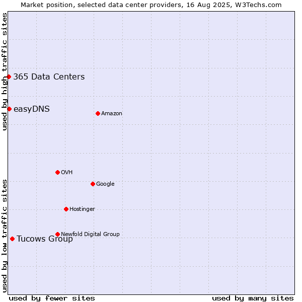 Market position of Tucows Group vs. easyDNS vs. 365 Data Centers