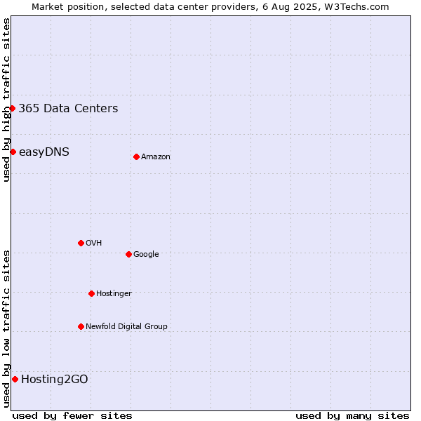 Market position of Hosting2GO vs. easyDNS vs. 365 Data Centers