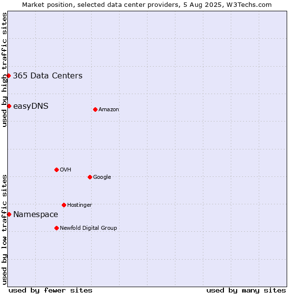 Market position of easyDNS vs. Namespace vs. 365 Data Centers