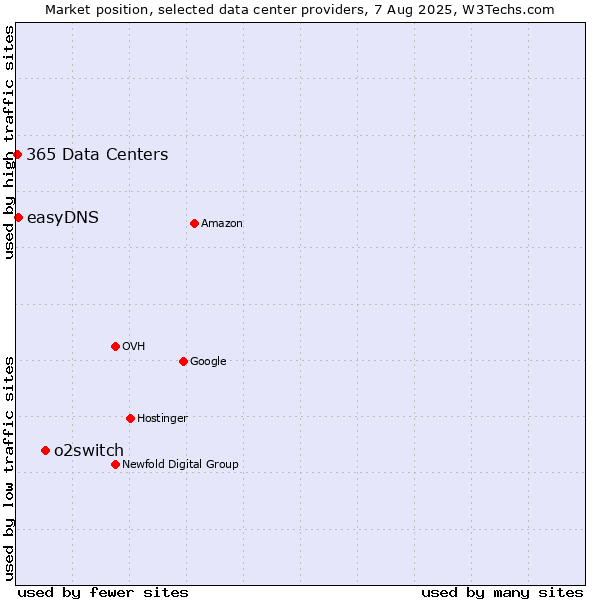 Market position of o2switch vs. easyDNS vs. 365 Data Centers