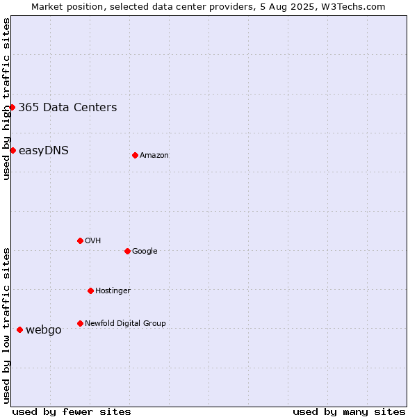 Market position of webgo vs. easyDNS vs. 365 Data Centers