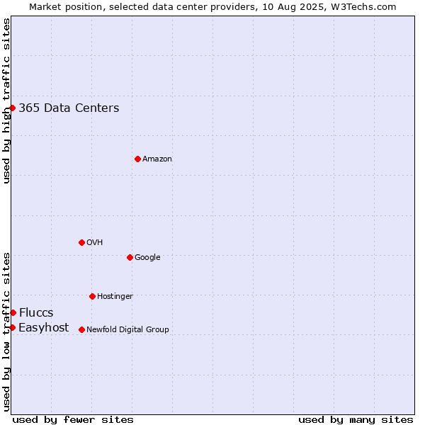 Market position of Fluccs vs. Easyhost vs. 365 Data Centers
