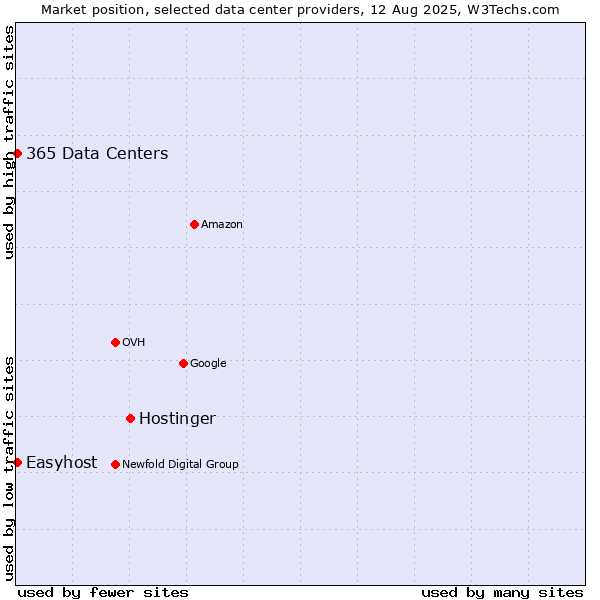 Market position of Hostinger vs. Easyhost vs. 365 Data Centers