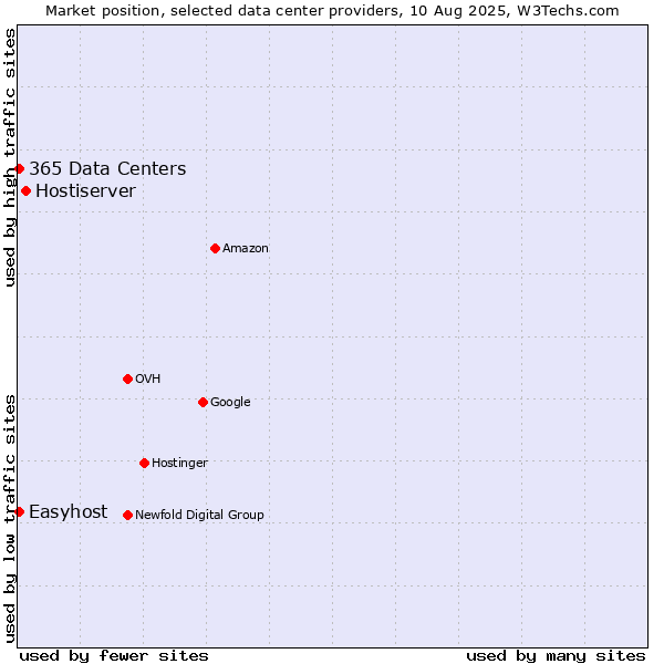 Market position of Hostiserver vs. Easyhost vs. 365 Data Centers