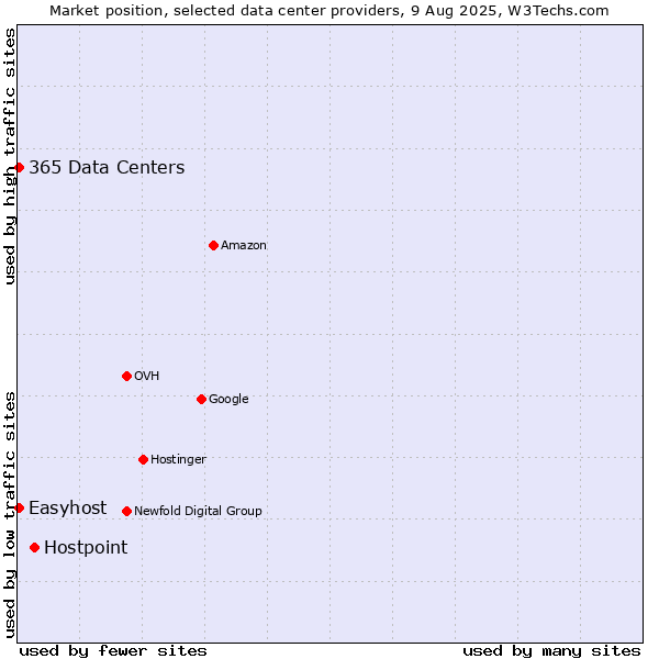 Market position of Hostpoint vs. Easyhost vs. 365 Data Centers