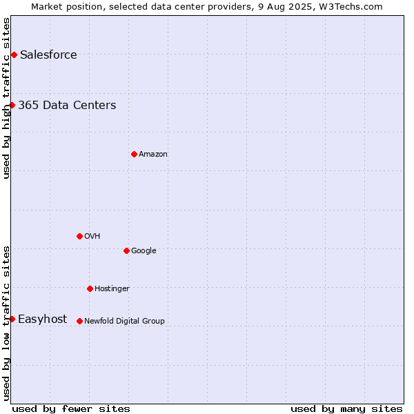 Market position of Salesforce vs. Easyhost vs. 365 Data Centers