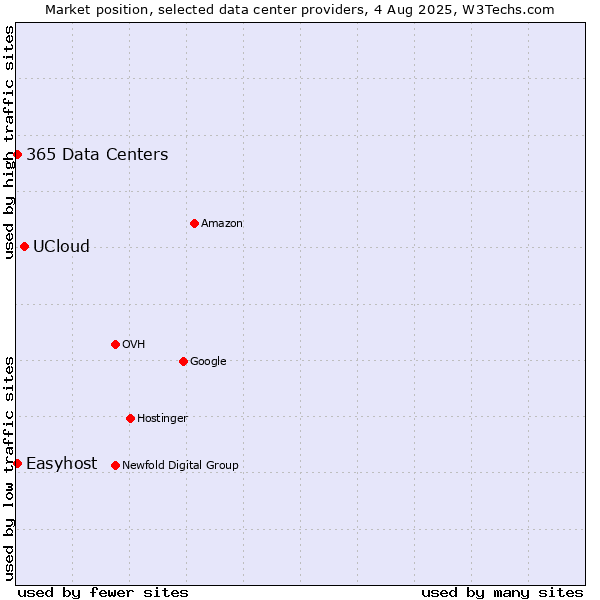 Market position of UCloud vs. Easyhost vs. 365 Data Centers