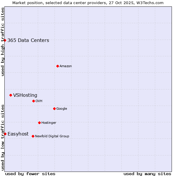 Market position of VSHosting vs. Easyhost vs. 365 Data Centers