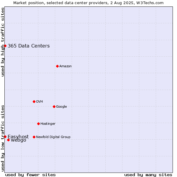 Market position of webgo vs. Easyhost vs. 365 Data Centers