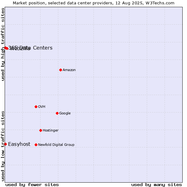 Market position of Webzilla vs. Easyhost vs. 365 Data Centers