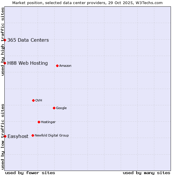 Market position of Easyhost vs. 365 Data Centers vs. H88 Web Hosting