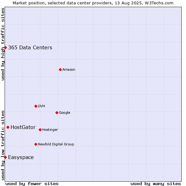 Market position of HostGator vs. Easyspace vs. 365 Data Centers