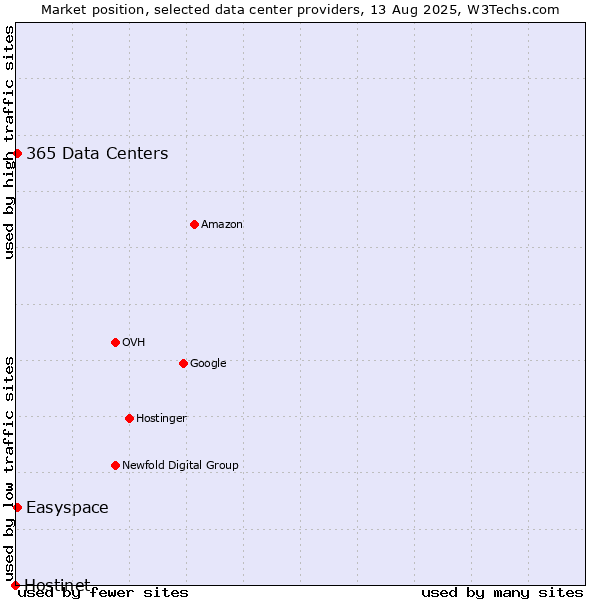 Market position of Easyspace vs. 365 Data Centers vs. Hostinet
