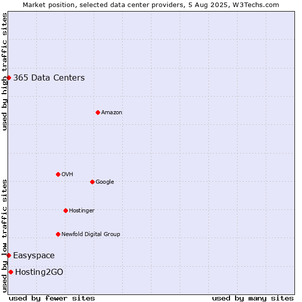 Market position of Hosting2GO vs. Easyspace vs. 365 Data Centers