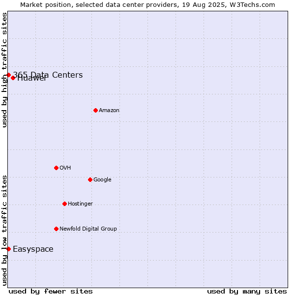 Market position of Huawei vs. Easyspace vs. 365 Data Centers