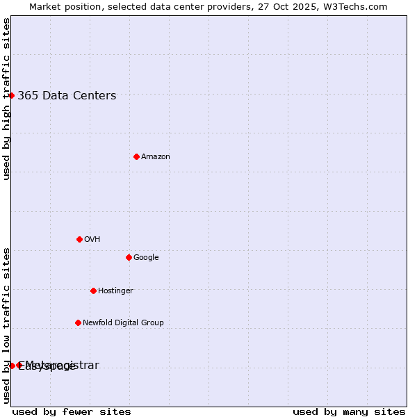Market position of Metaregistrar vs. Easyspace vs. 365 Data Centers