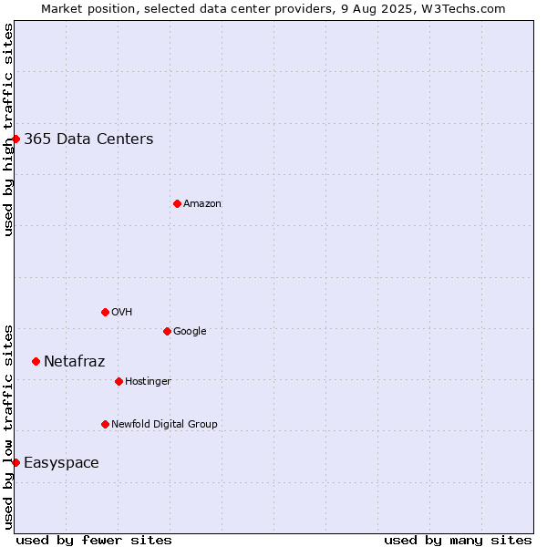 Market position of Netafraz vs. Easyspace vs. 365 Data Centers