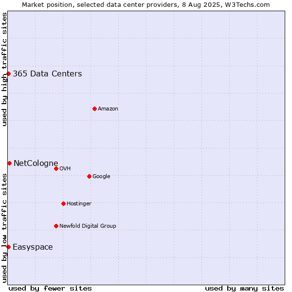 Market position of NetCologne vs. Easyspace vs. 365 Data Centers