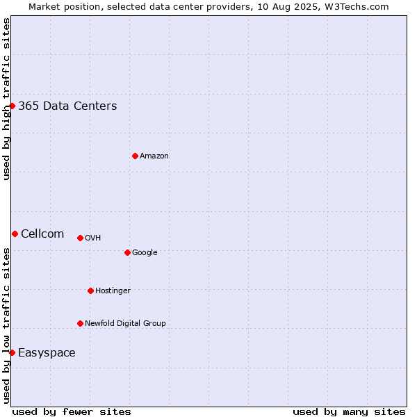 Market position of Cellcom vs. Easyspace vs. 365 Data Centers