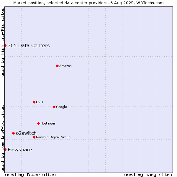 Market position of o2switch vs. Easyspace vs. 365 Data Centers