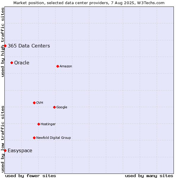Market position of Oracle vs. Easyspace vs. 365 Data Centers