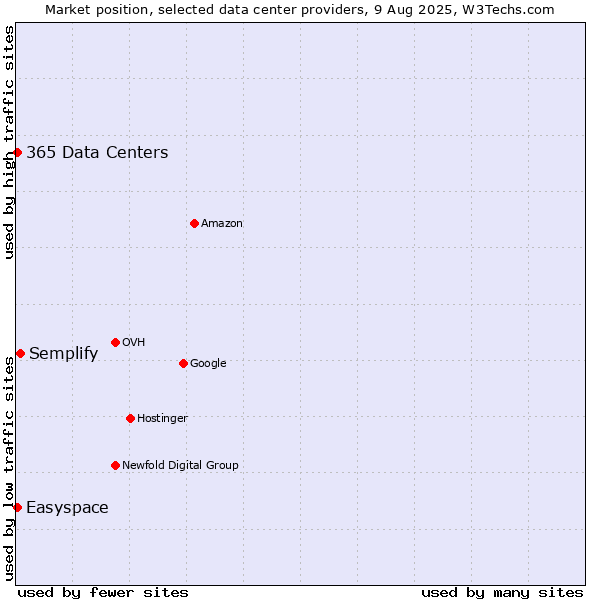 Market position of Semplify vs. Easyspace vs. 365 Data Centers