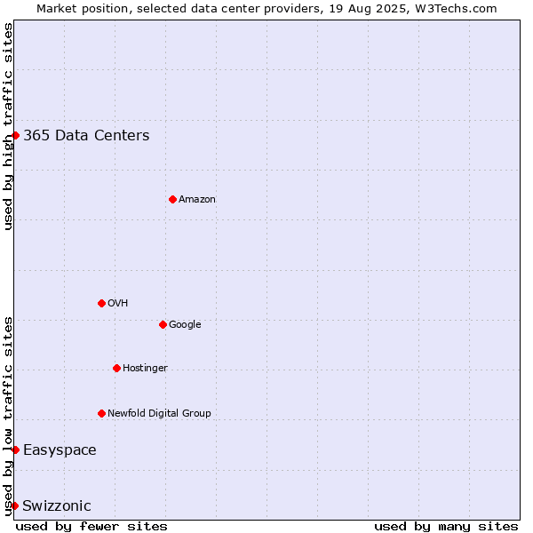 Market position of Easyspace vs. 365 Data Centers vs. Swizzonic