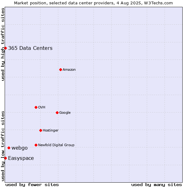 Market position of webgo vs. Easyspace vs. 365 Data Centers