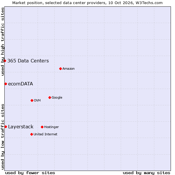 Market position of Layerstack vs. ecomDATA vs. 365 Data Centers
