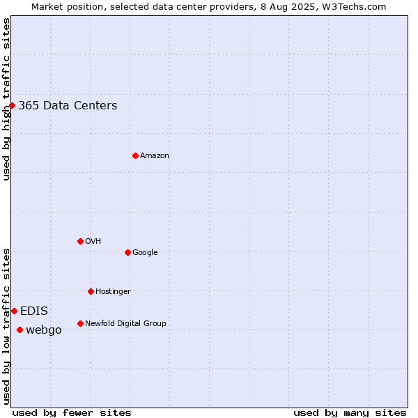 Market position of webgo vs. EDIS vs. 365 Data Centers