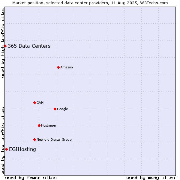 Market position of EGIHosting vs. 365 Data Centers