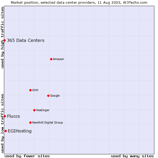 Market position of EGIHosting vs. Fluccs vs. 365 Data Centers
