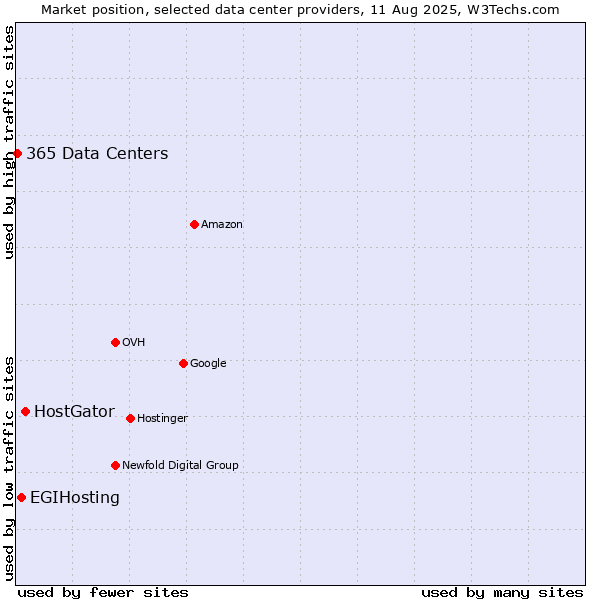 Market position of HostGator vs. EGIHosting vs. 365 Data Centers