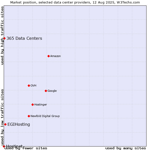 Market position of EGIHosting vs. 365 Data Centers vs. Hostinet